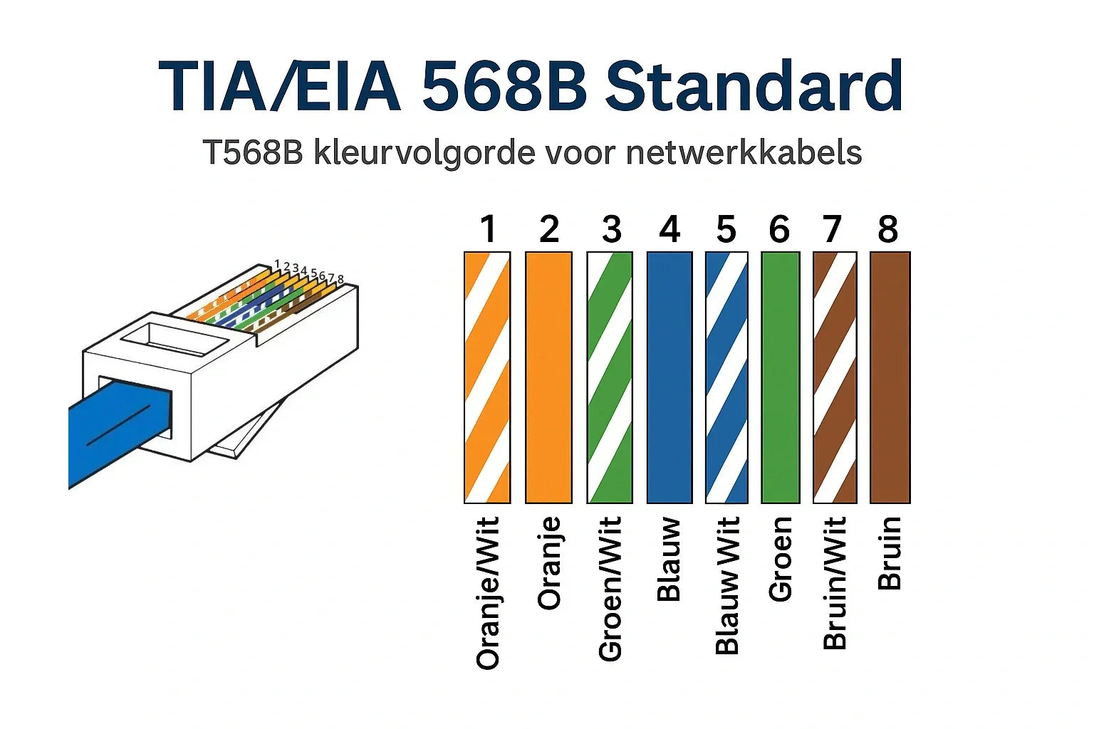 Wat zijn de kleurcodes van UTP kabels en hoe gebruik je ze correct?