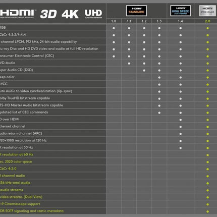 Premium High Speed HDMI ™ -kabel met ethernet, verguld 1.5M