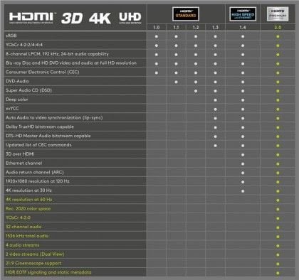 Premium High Speed HDMI ™ -kabel met ethernet verguld 5M